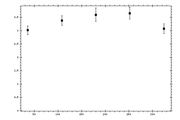 Plot measurement data