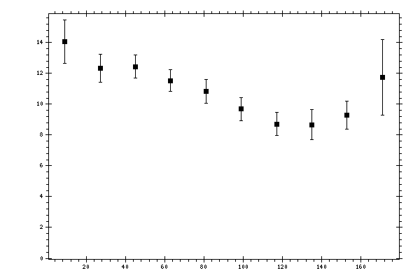 Plot measurement data