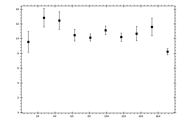 Plot measurement data