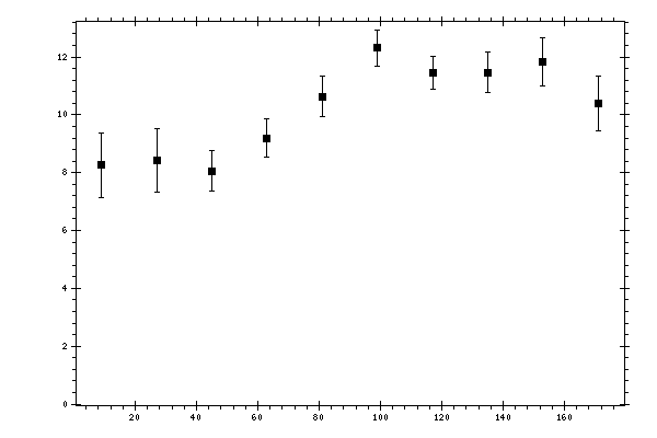 Plot measurement data