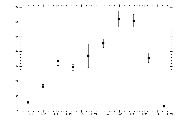 Plot measurement data