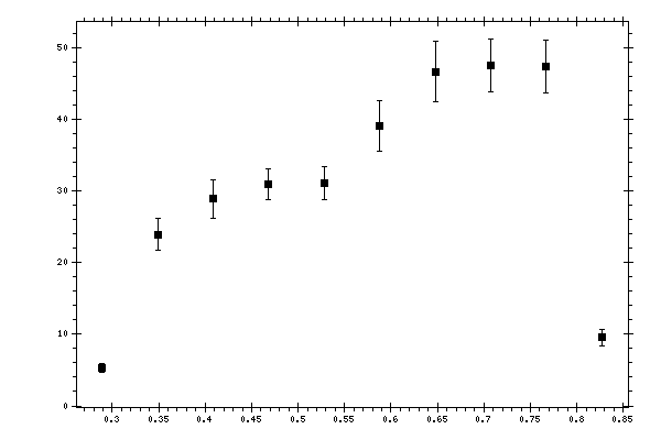 Plot measurement data