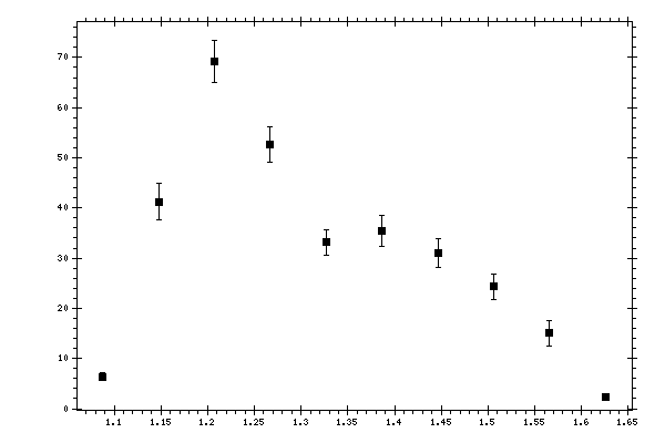 Plot measurement data