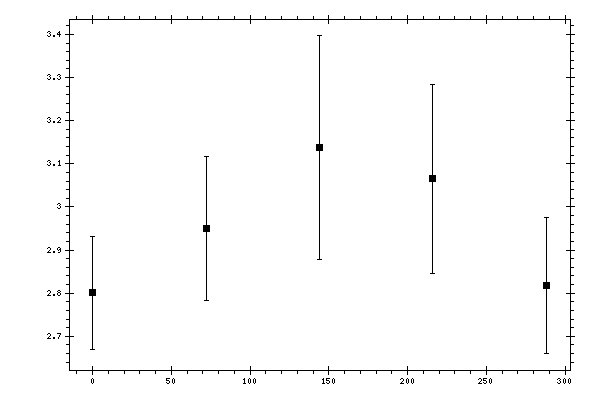 Plot measurement data