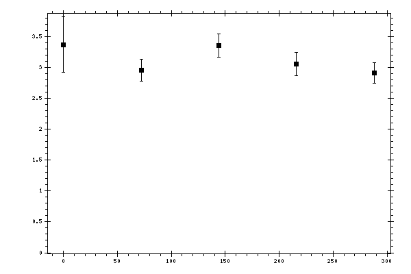 Plot measurement data