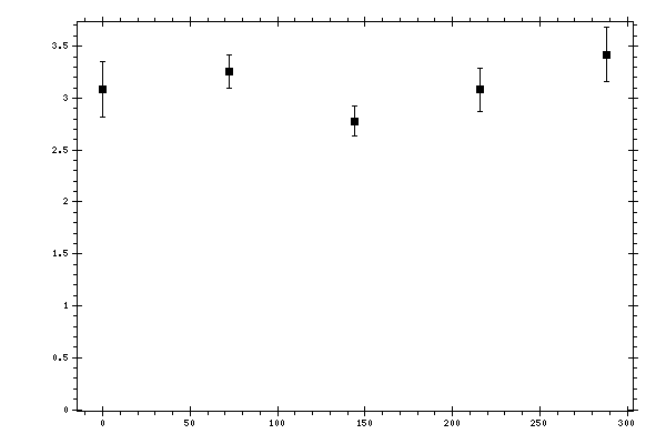 Plot measurement data