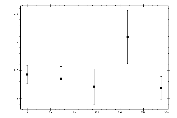 Plot measurement data