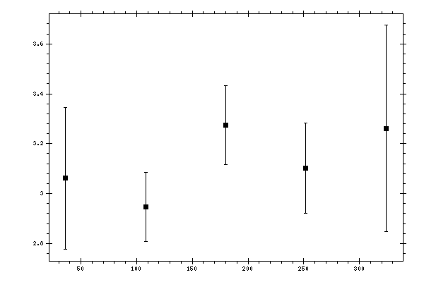 Plot measurement data