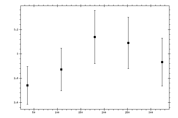 Plot measurement data