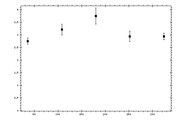 Plot measurement data