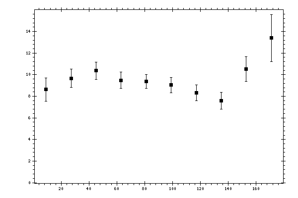 Plot measurement data