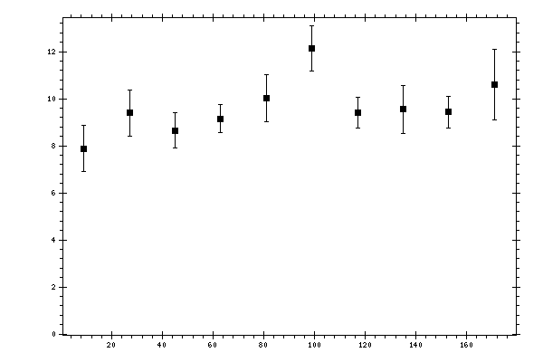 Plot measurement data