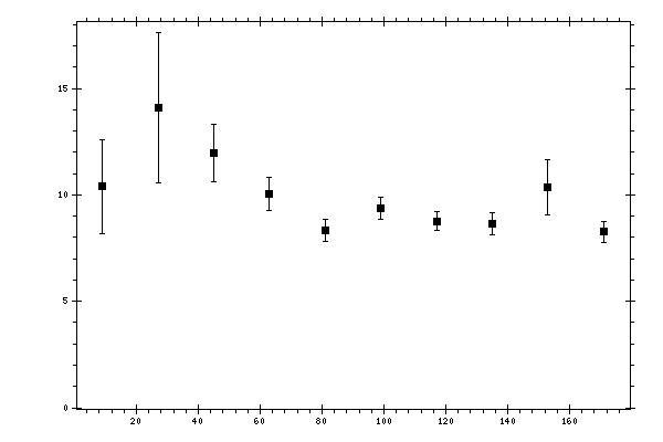 Plot measurement data