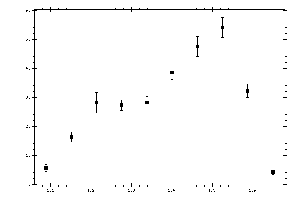 Plot measurement data