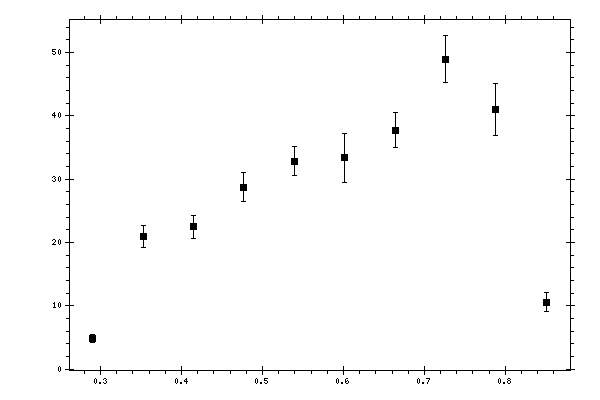 Plot measurement data