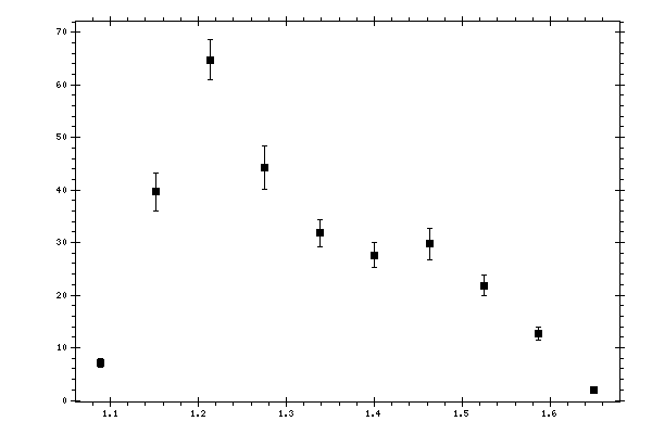 Plot measurement data