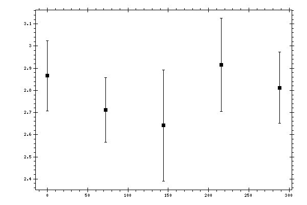 Plot measurement data