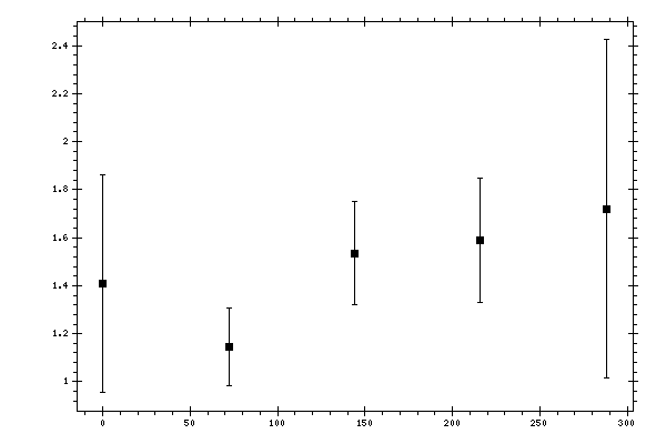 Plot measurement data