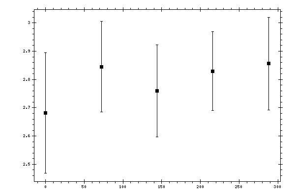 Plot measurement data
