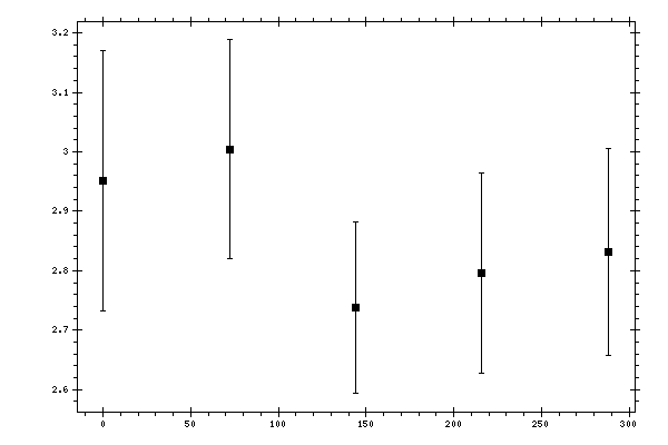 Plot measurement data