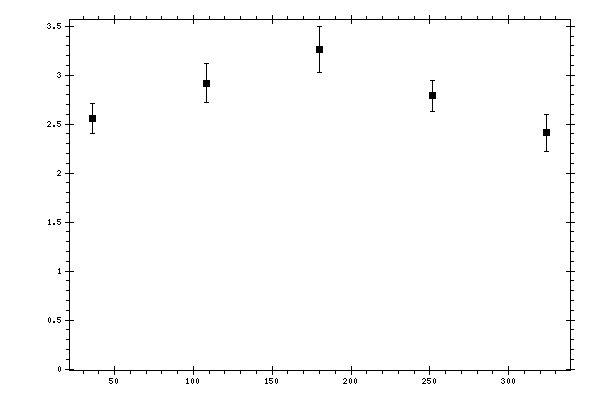 Plot measurement data