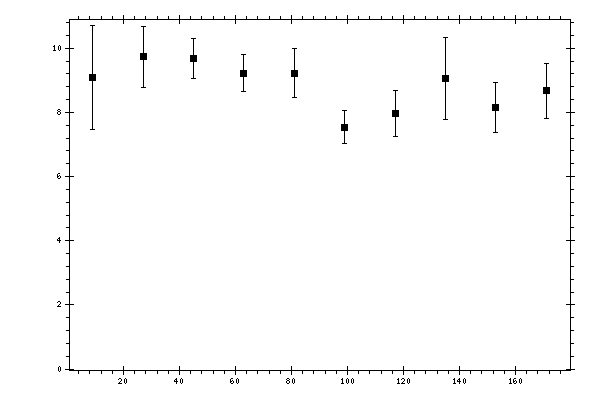 Plot measurement data