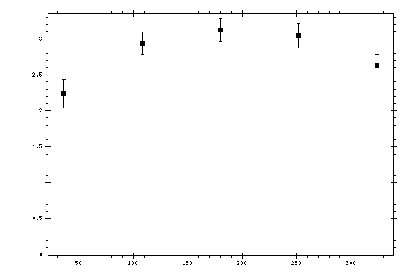 Plot measurement data