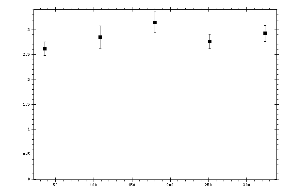 Plot measurement data