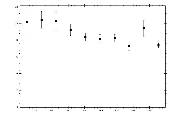 Plot measurement data