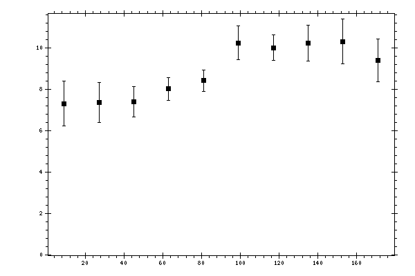 Plot measurement data