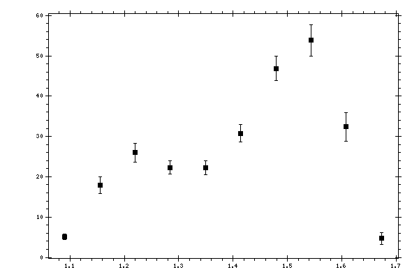 Plot measurement data