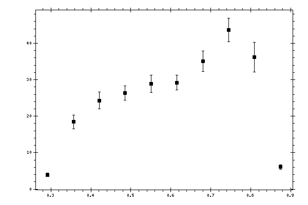 Plot measurement data