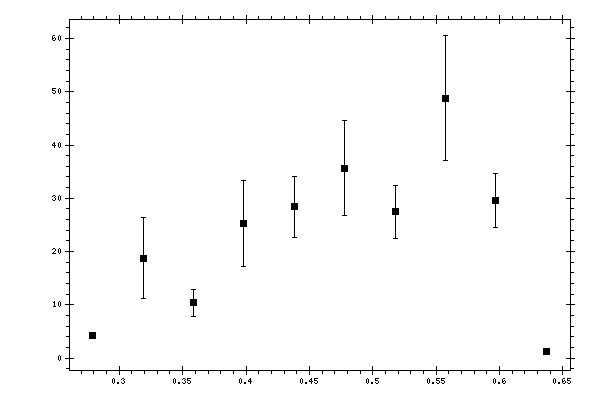 Plot measurement data