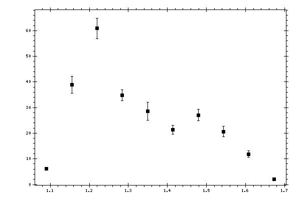 Plot measurement data