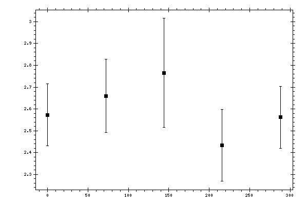 Plot measurement data