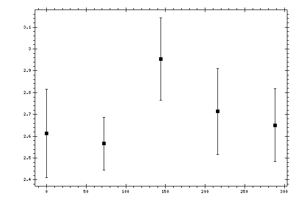 Plot measurement data