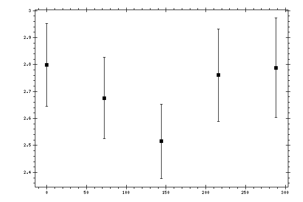 Plot measurement data