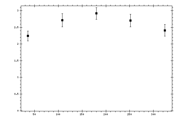 Plot measurement data