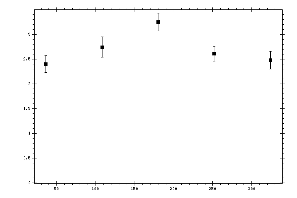 Plot measurement data
