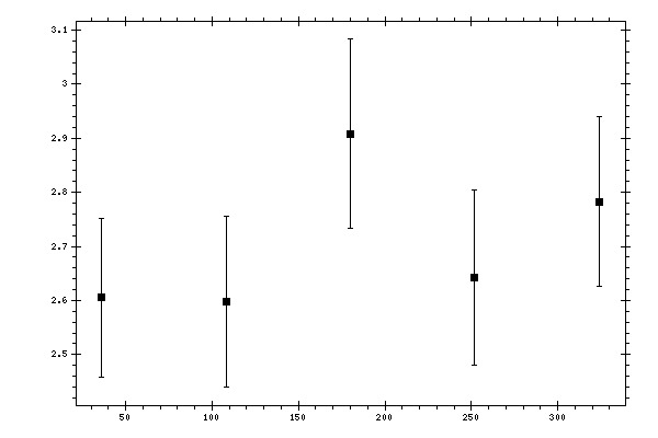 Plot measurement data