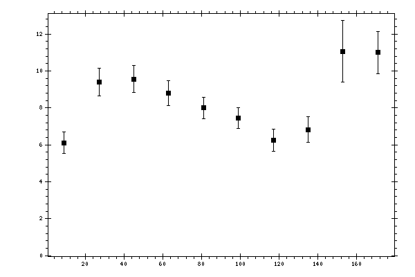 Plot measurement data