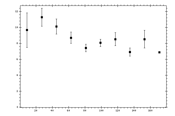 Plot measurement data