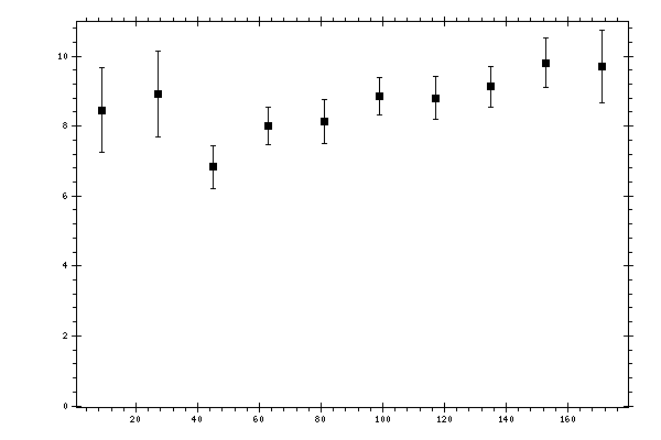 Plot measurement data