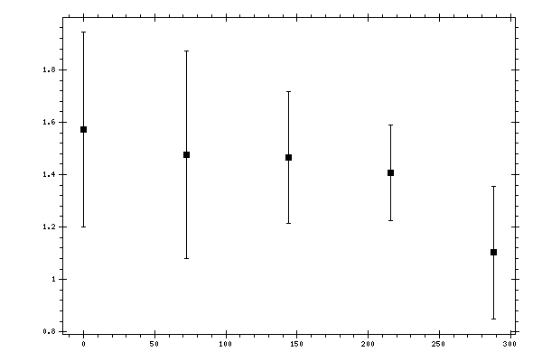 Plot measurement data