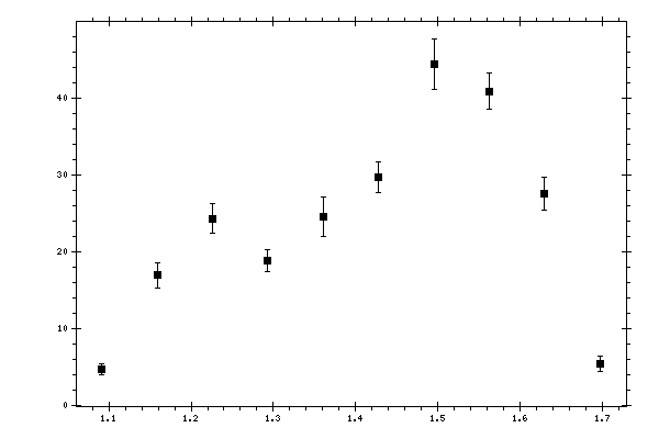 Plot measurement data