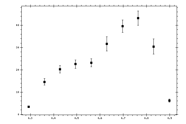 Plot measurement data