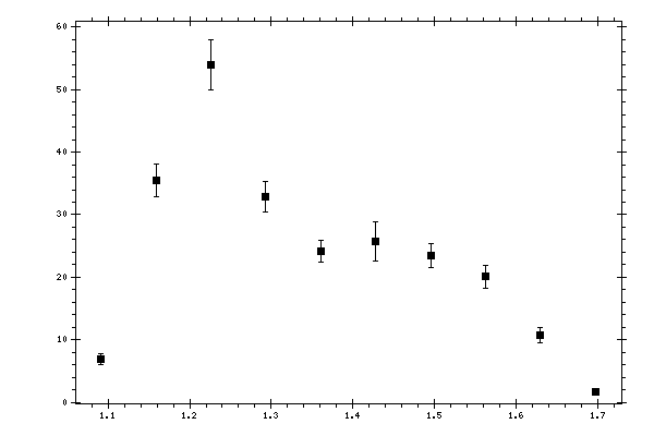 Plot measurement data