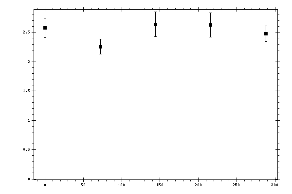 Plot measurement data