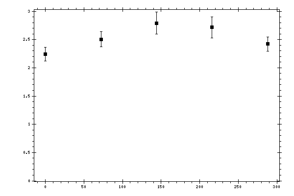 Plot measurement data