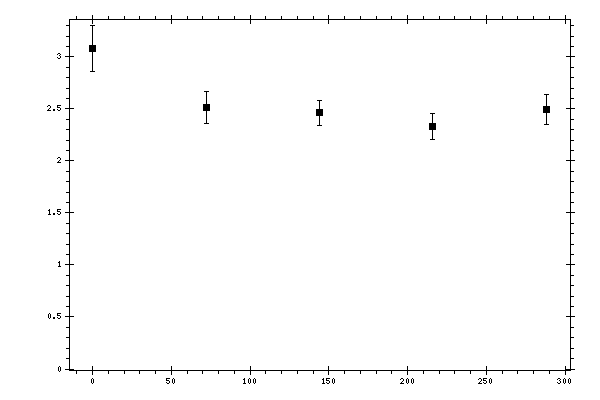Plot measurement data